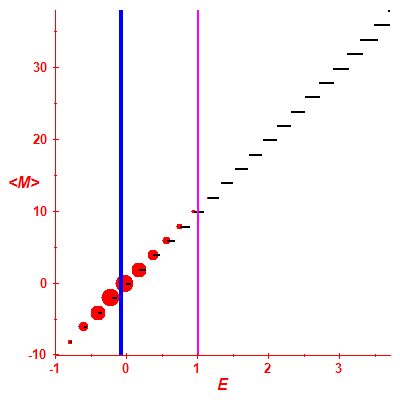 Peres lattice <M>